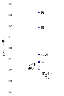 一人称